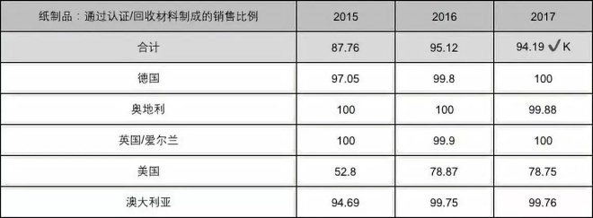 ALDI南方CR企業(yè)社會責(zé)任報(bào)告關(guān)鍵數(shù)據(jù)揭秘 化妝品批發(fā)透明化之路