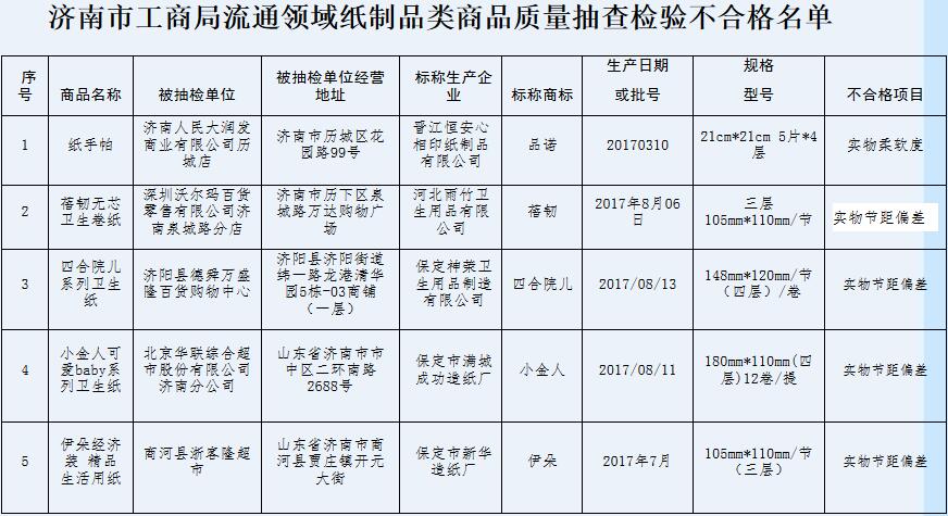 濟(jì)南多批次紙制品抽檢不合格，包括歷城大潤發(fā)等超市在內(nèi)